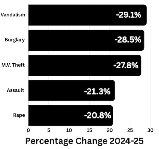 The latest numbers for 2025 show that crime rates continue to drop across the board in...