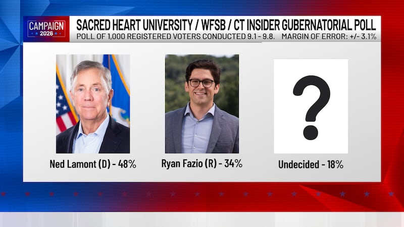 Incumbent Gov. Ned Lamont still holds a lead over Republican challenger Ryan Fazio, according...