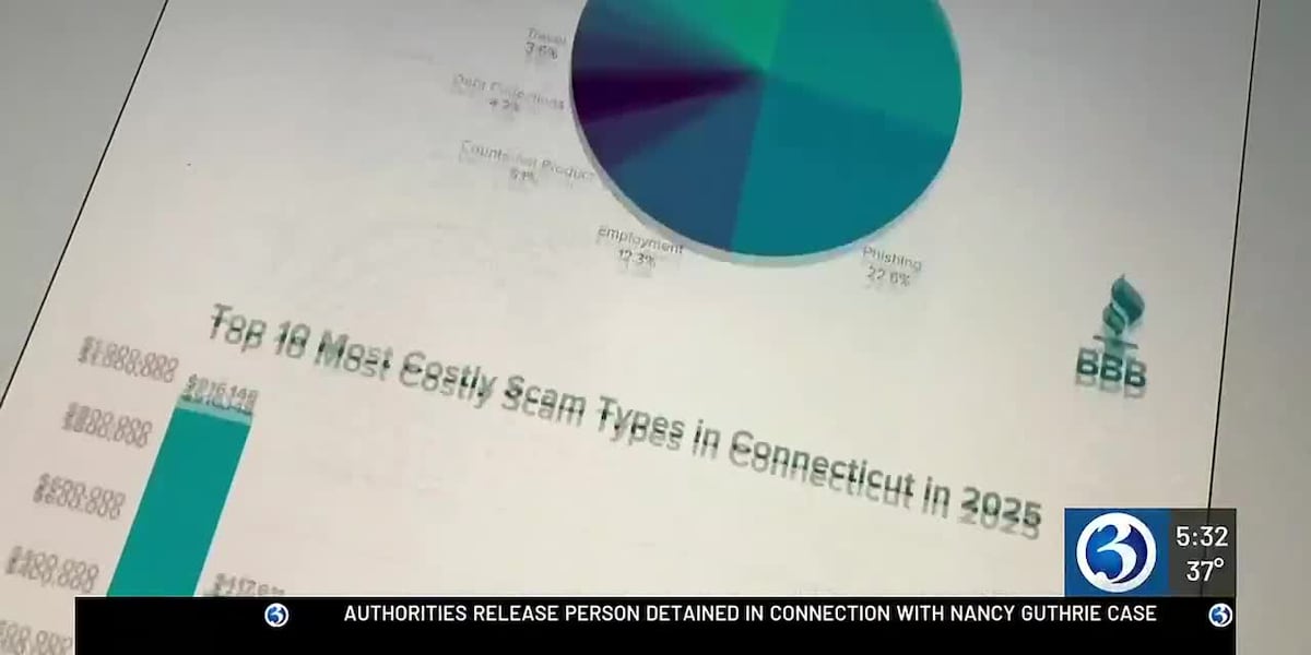 Bbb Ct BBB Scam Tracker reports in Connecticut nearly double in 2025