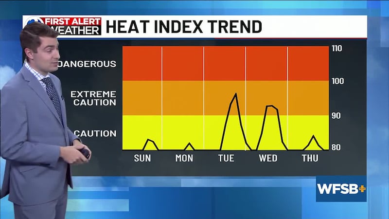 Technical Discussion: Heat and humidity return next week prompting First Alert Weather Days